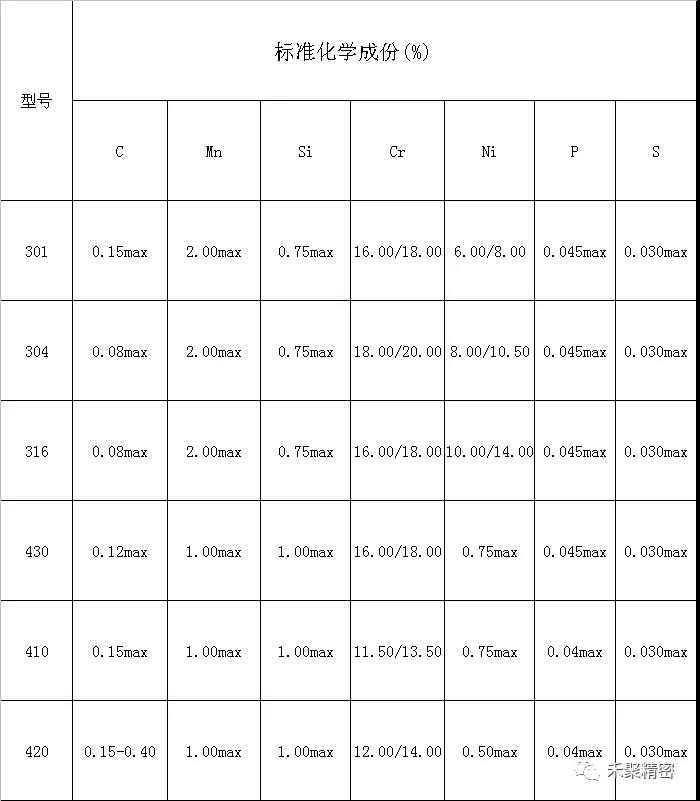 不銹鋼化學成分