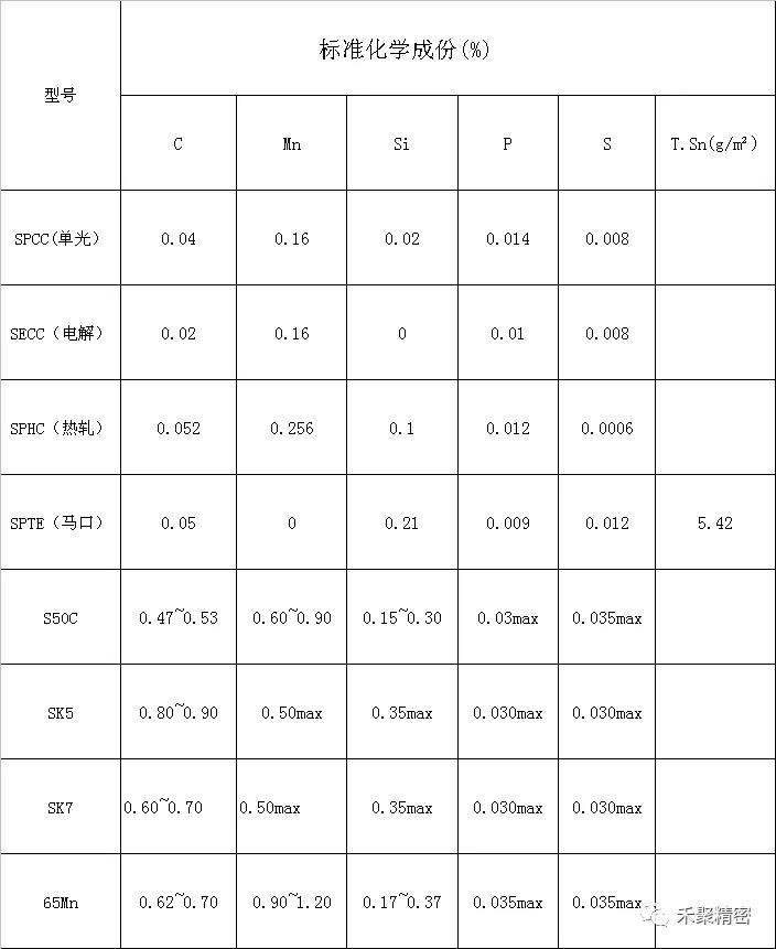 碳素鋼化學成份表